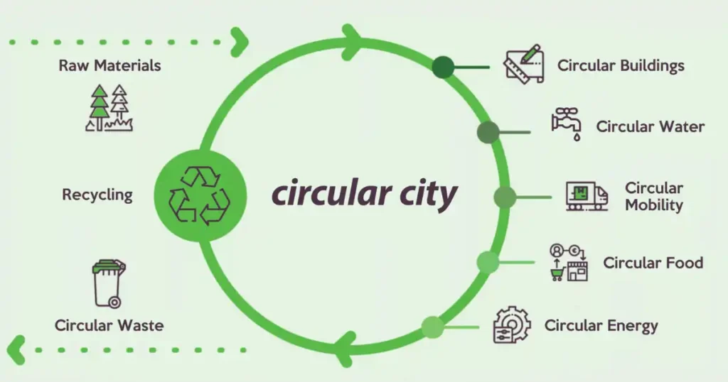 How Masdar City Implements A Circular Economy? How Masdar City Implements A Circular Economy?