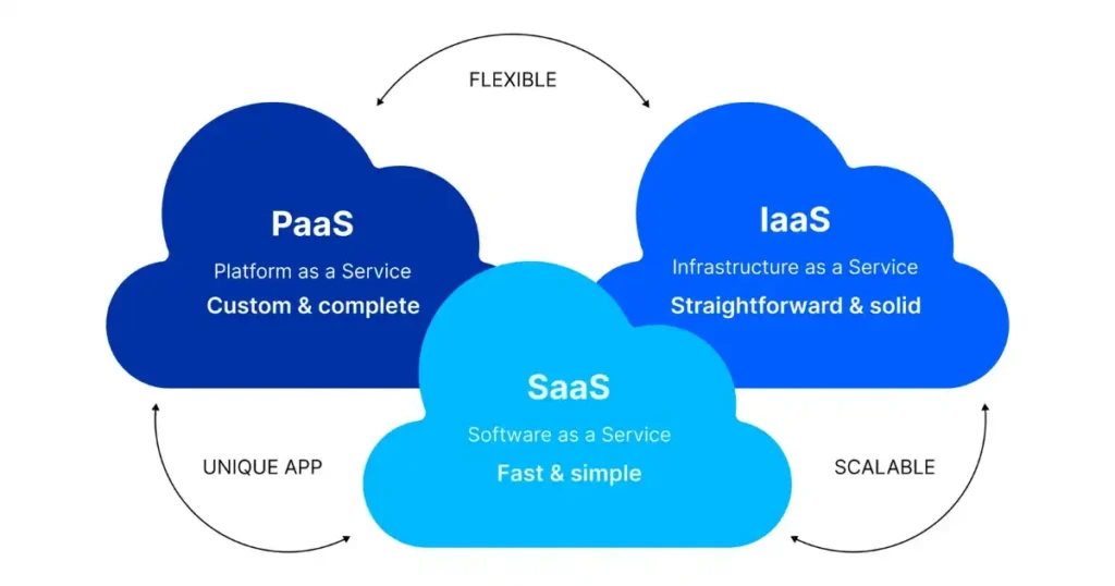 What Is The Difference Between Iaas Vs Paas Vs Saas With Examples? What Is The Difference Between Iaas Vs Paas Vs Saas With Examples?