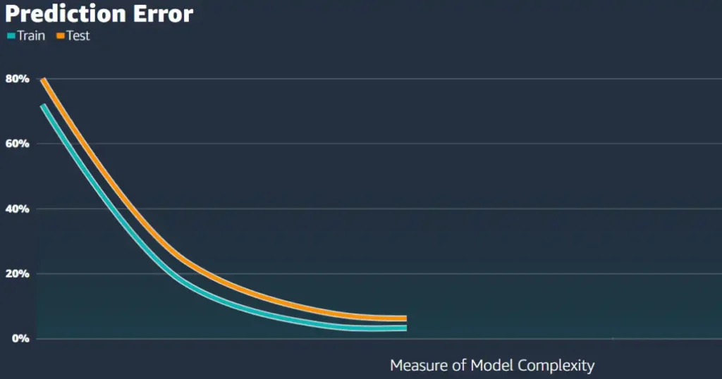 How Do Learning Curves Reveal A High-Bias Problem? How Do Learning Curves Reveal A High-Bias Problem?